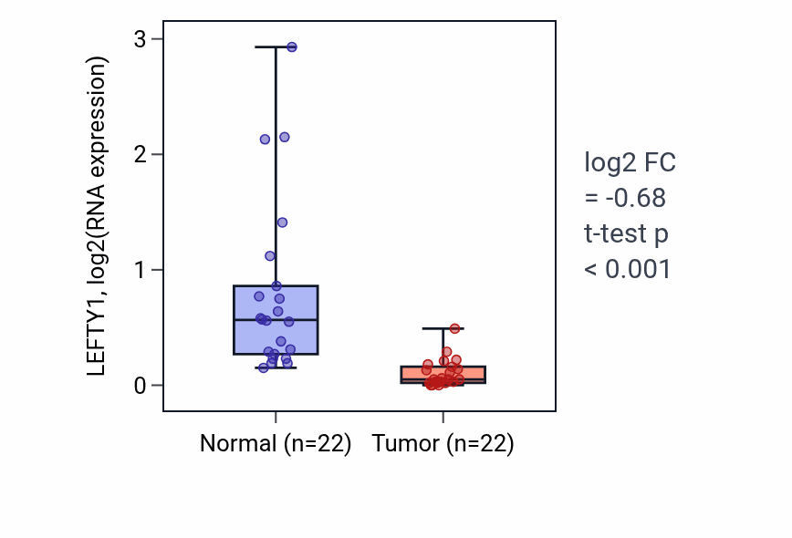Tumor-vs-normal expression box plot for LEFTY1 in KICH.