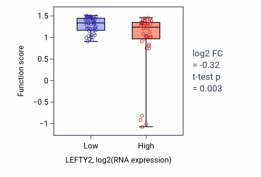 Box plot of Urokinase plasminogen activator signaling pathway in LEFTY2-low vs LEFTY2-high samples in CNS.