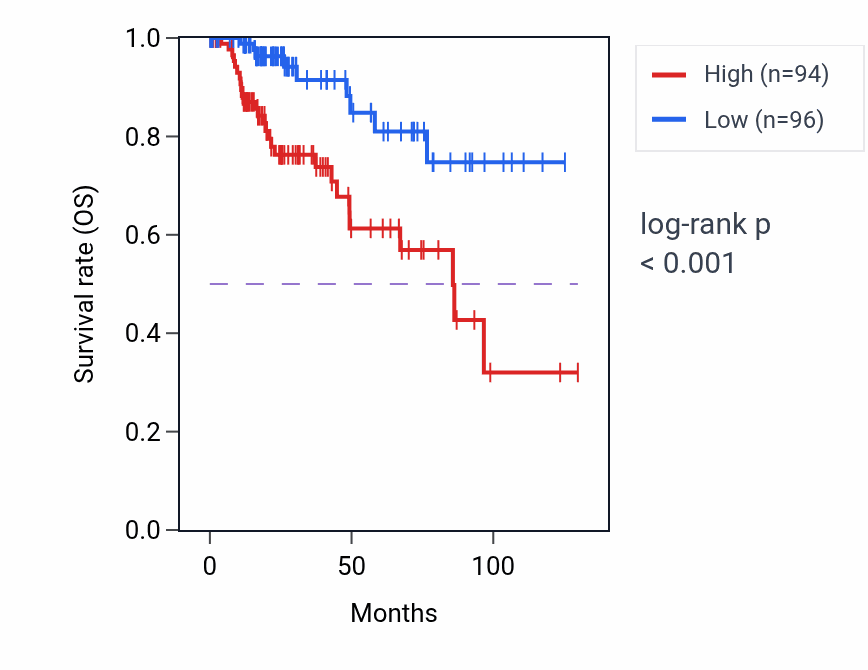 Kaplan&ndash;Meier survival curve for LEFTY2 RNA expression in KIRP: high vs low expression groups.