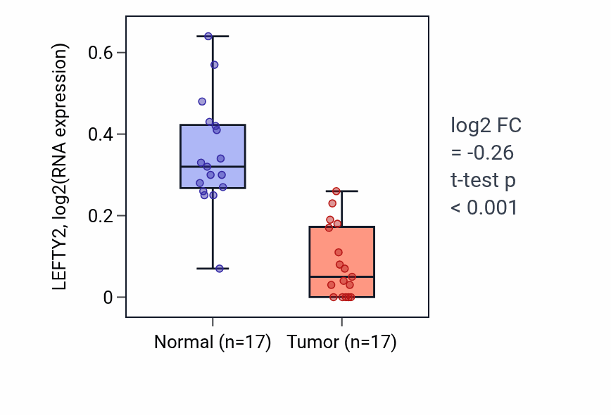 Tumor-vs-normal expression box plot for LEFTY2 in THCA.