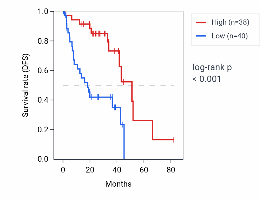 Kaplan&ndash;Meier survival curve for LEKR1 RNA expression in UVM: high vs low expression groups.