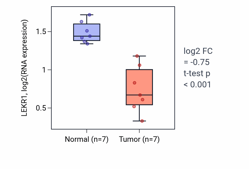 Tumor-vs-normal expression box plot for LEKR1 in THCA.