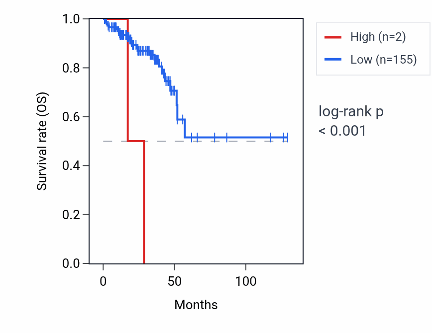 Kaplan&ndash;Meier survival curve for LELP1 RNA expression in READ: high vs low expression groups.