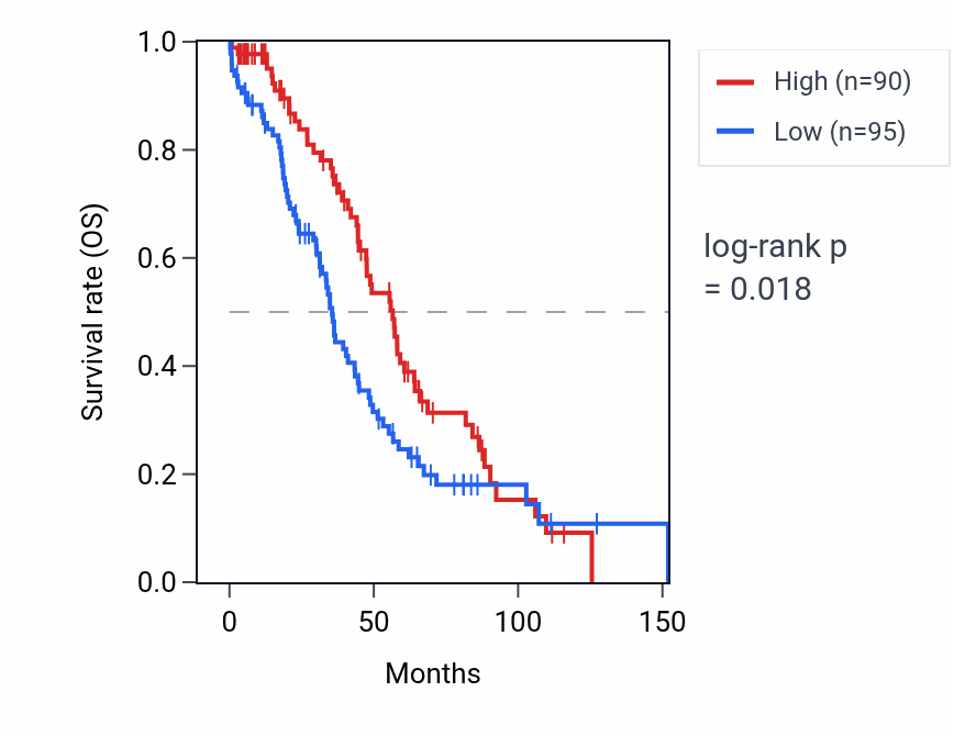 Kaplan&ndash;Meier survival curve for LEMD1-AS1 RNA expression in OV: high vs low expression groups.
