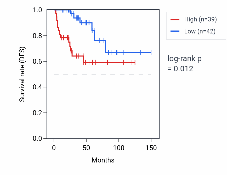 Kaplan&ndash;Meier survival curve for LEMD1-DT RNA expression in THYM: high vs low expression groups.