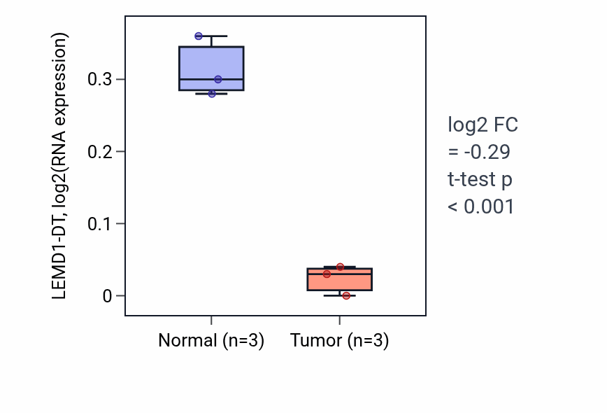 Tumor-vs-normal expression box plot for LEMD1-DT in THCA.