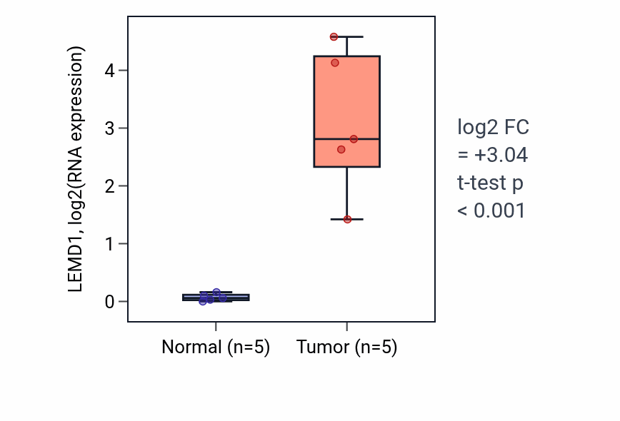 Tumor-vs-normal expression box plot for LEMD1 in COAD.