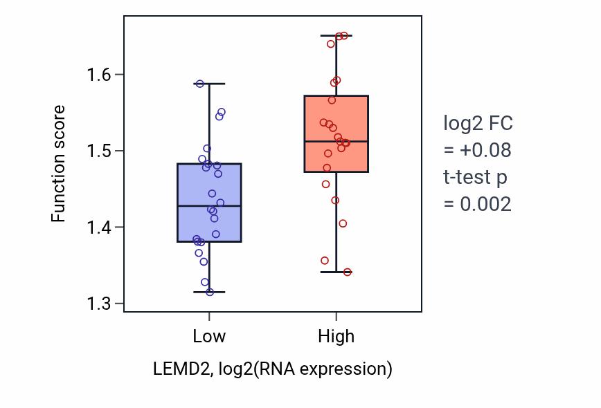 Box plot of Endoplasmic reticulum to cytosol transport in LEMD2-low vs LEMD2-high samples in UPPER_AERODIGESTIVE_TRACT.
