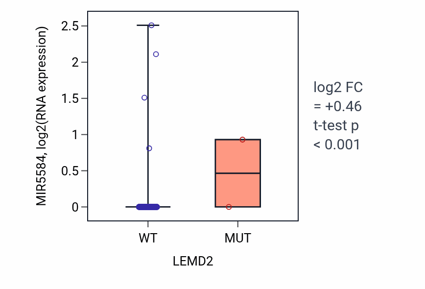 Box plot of MIR5584 in LEMD2-low vs LEMD2-high samples in BRCA.