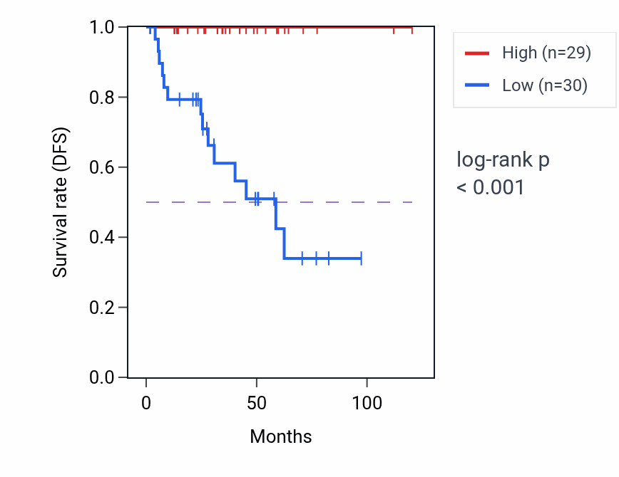 Kaplan&ndash;Meier survival curve for LEMD2 RNA expression in THYM: high vs low expression groups.