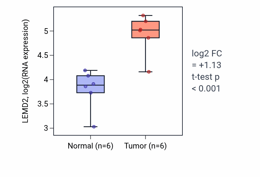 Tumor-vs-normal expression box plot for LEMD2 in HNSC.