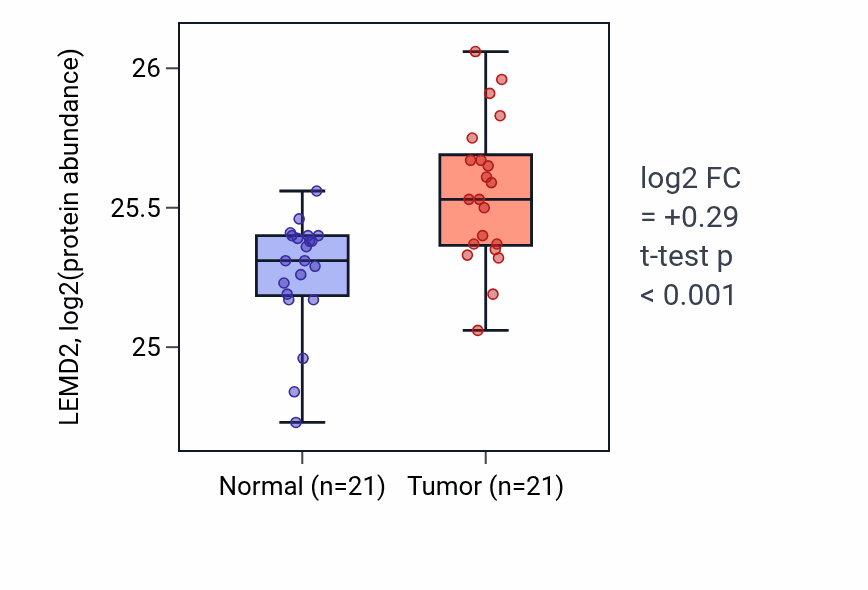 Tumor-vs-normal mass-spec protein box plot for LEMD2 in HNSC.