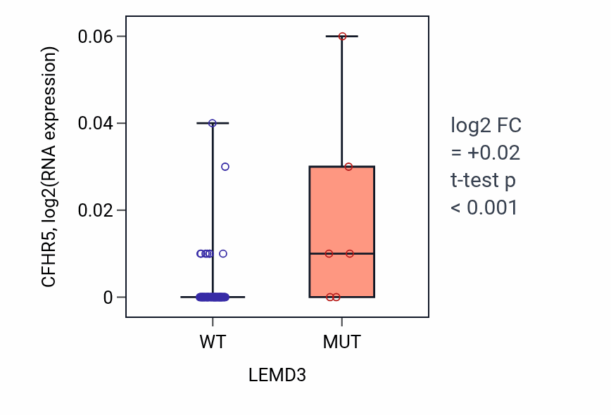Box plot of CFHR5 in LEMD3-low vs LEMD3-high samples in CNS.