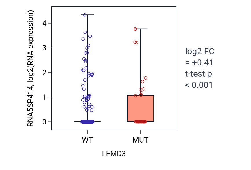Box plot of RNA5SP414 in LEMD3-low vs LEMD3-high samples in UCEC.