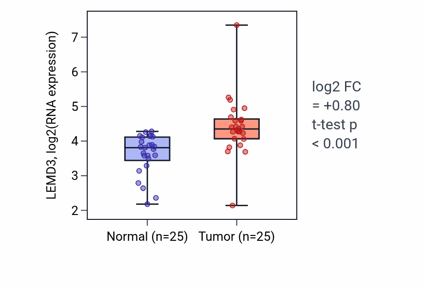 Tumor-vs-normal expression box plot for LEMD3 in HNSC.