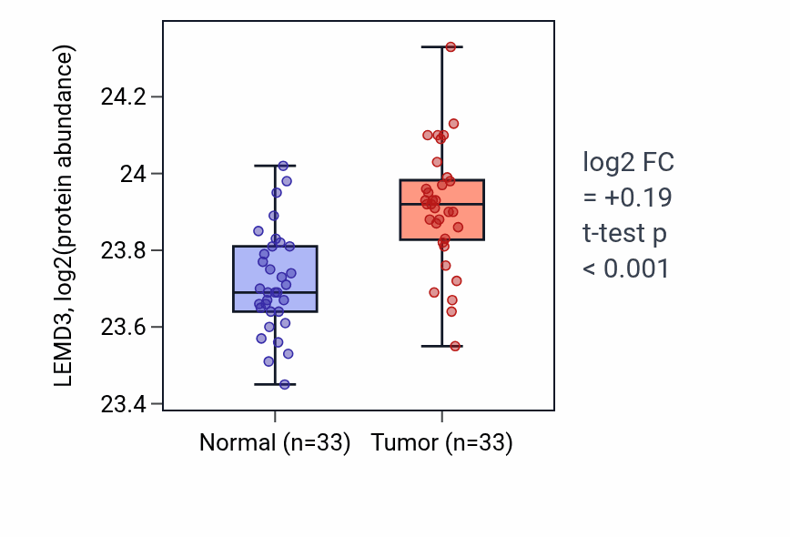 Tumor-vs-normal mass-spec protein box plot for LEMD3 in COAD.