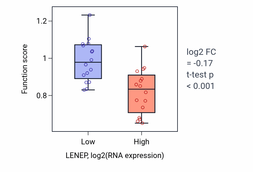 Box plot of Oxidative demethylation in LENEP-low vs LENEP-high samples in OESOPHAGUS.