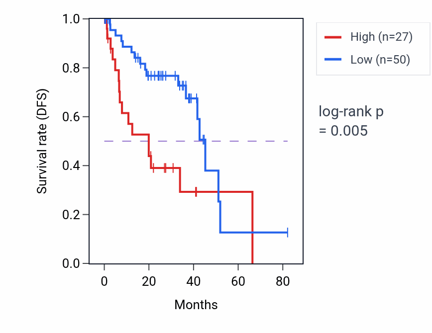 Kaplan&ndash;Meier survival curve for LENEP RNA expression in UVM: high vs low expression groups.