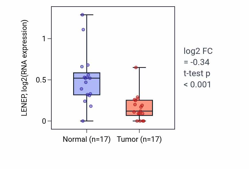 Tumor-vs-normal expression box plot for LENEP in THCA.