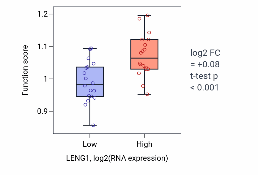 Box plot of Regulation of telomere maintenance in response to DNA damage in LENG1-low vs LENG1-high samples in URINARY_TRACT.