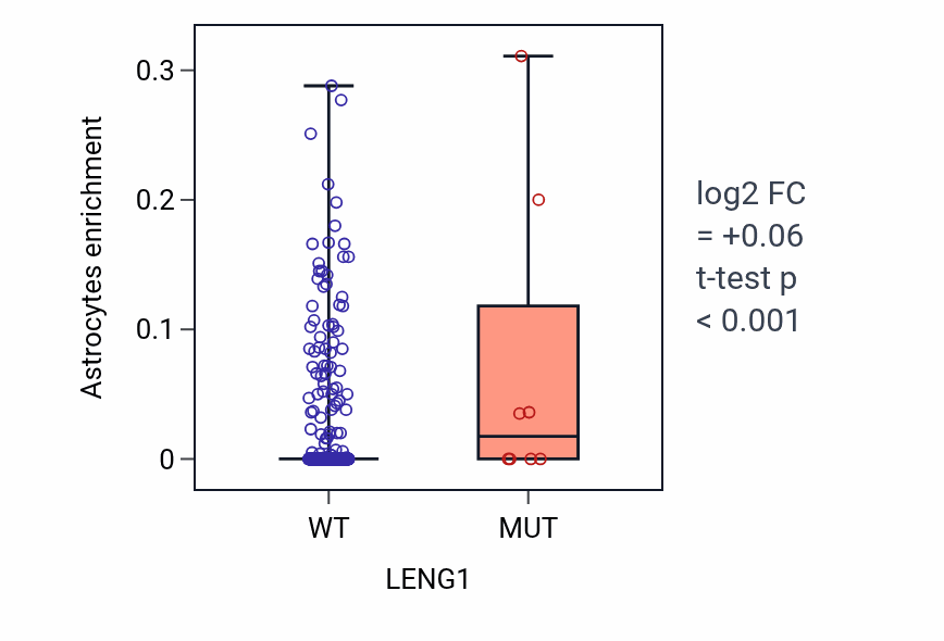 Box plot of Astrocytes in LENG1-low vs LENG1-high samples in COAD.