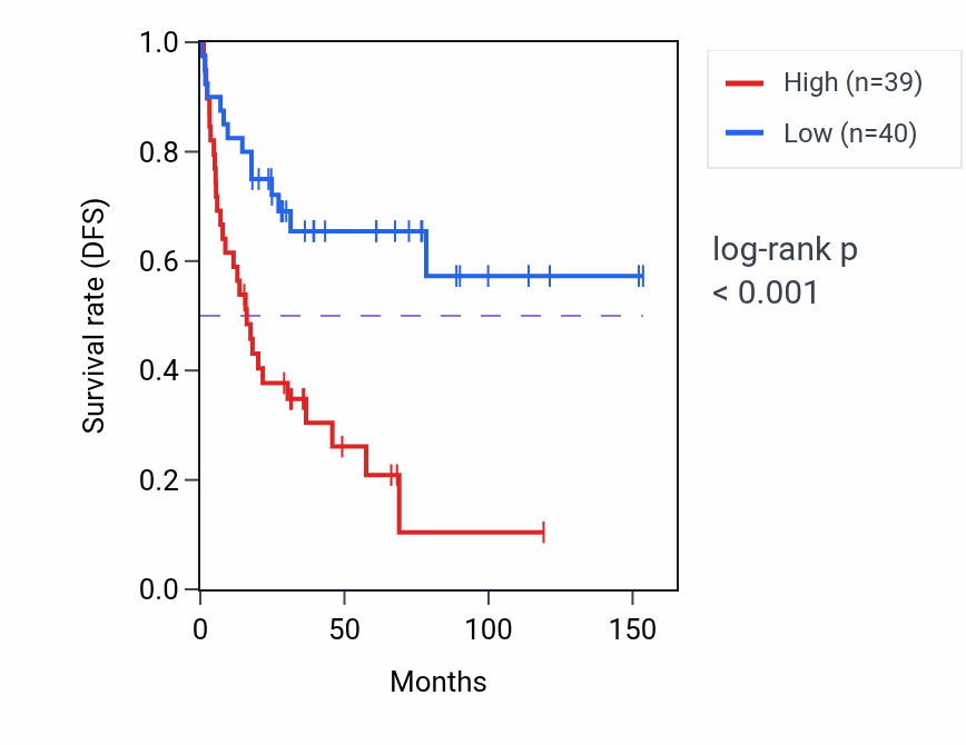 Kaplan&ndash;Meier survival curve for LENG1 RNA expression in ACC: high vs low expression groups.