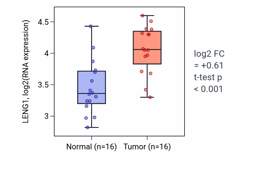 Tumor-vs-normal expression box plot for LENG1 in HNSC.