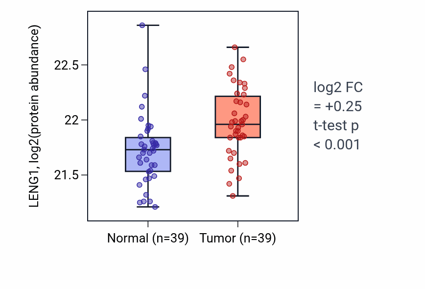 Tumor-vs-normal mass-spec protein box plot for LENG1 in HNSC.