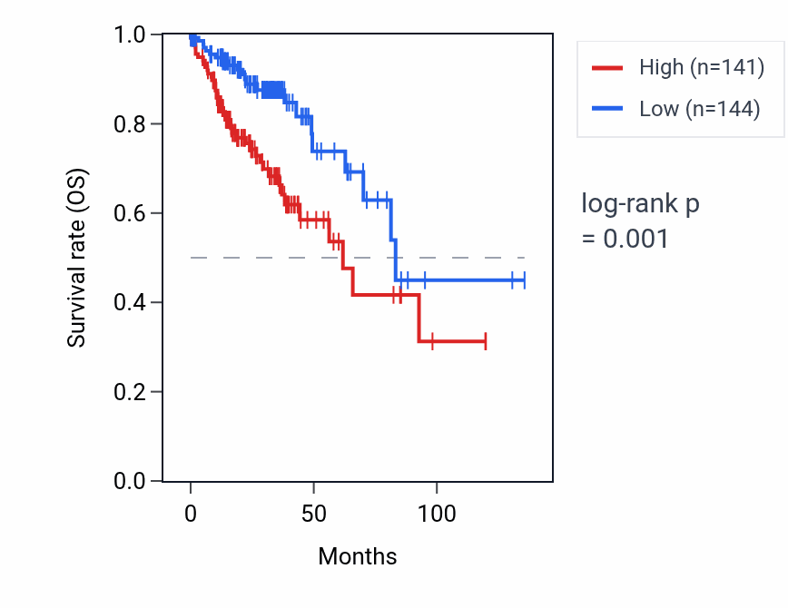 Kaplan&ndash;Meier survival curve for LENG8-AS1 RNA expression in COAD: high vs low expression groups.