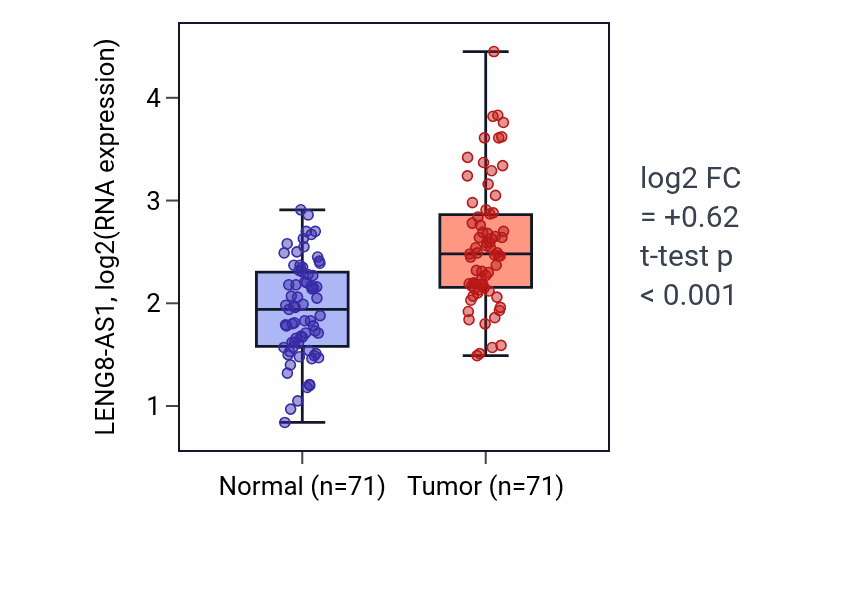 Tumor-vs-normal expression box plot for LENG8-AS1 in KIRC.