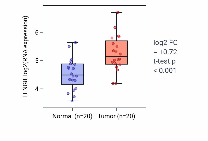 Tumor-vs-normal expression box plot for LENG8 in KIRC.