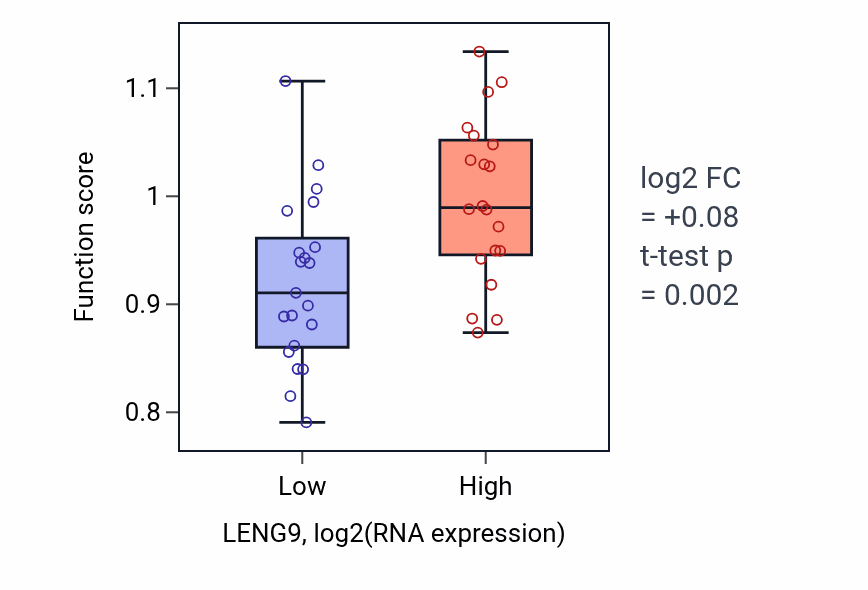 Box plot of GDP-L-fucose metabolic process in LENG9-low vs LENG9-high samples in STOMACH.
