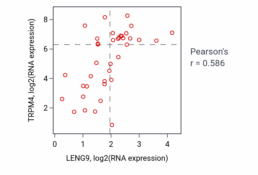 Per-sample scatter of LENG9 vs TRPM4 in BONE (Pearson r = 0.59).