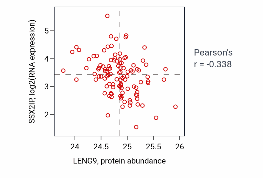 Per-sample scatter of LENG9 vs SSX2IP in LSCC (Pearson r = -0.34).