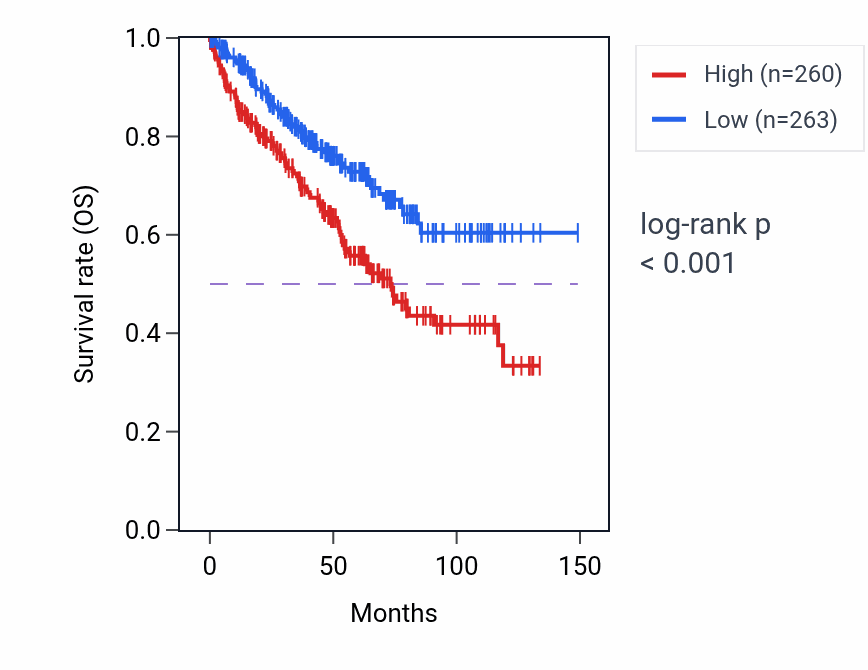 Kaplan&ndash;Meier survival curve for LENG9 RNA expression in KIRC: high vs low expression groups.