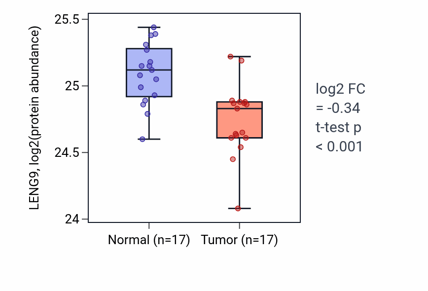 Tumor-vs-normal mass-spec protein box plot for LENG9 in LSCC.