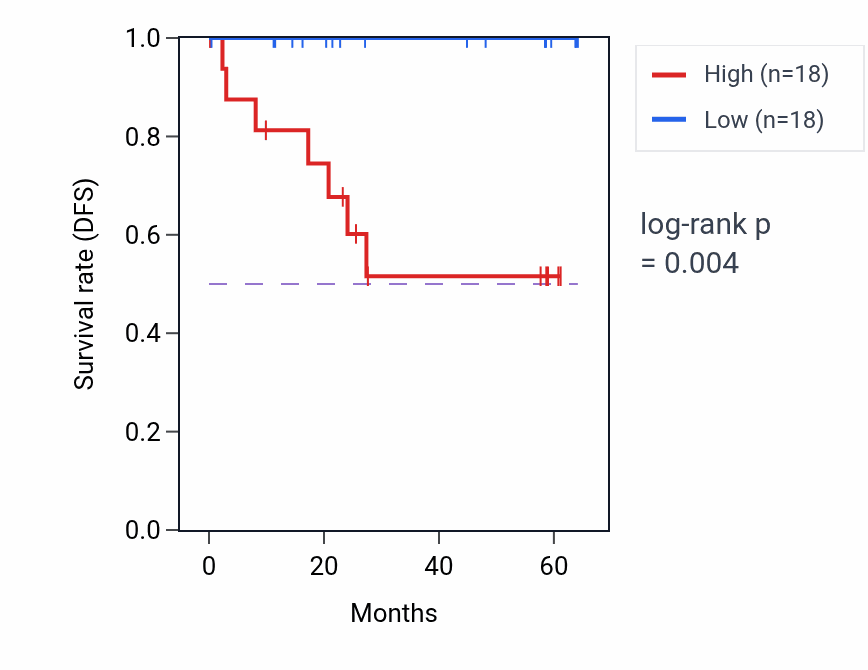 Kaplan&ndash;Meier survival curve for LENG9 mass-spec protein-high vs -low samples in CCRCC.