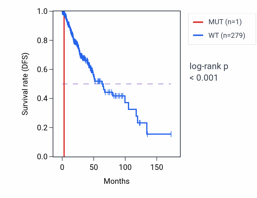 Kaplan&ndash;Meier survival curve for LENG9 mutant vs wild-type samples in LGG.
