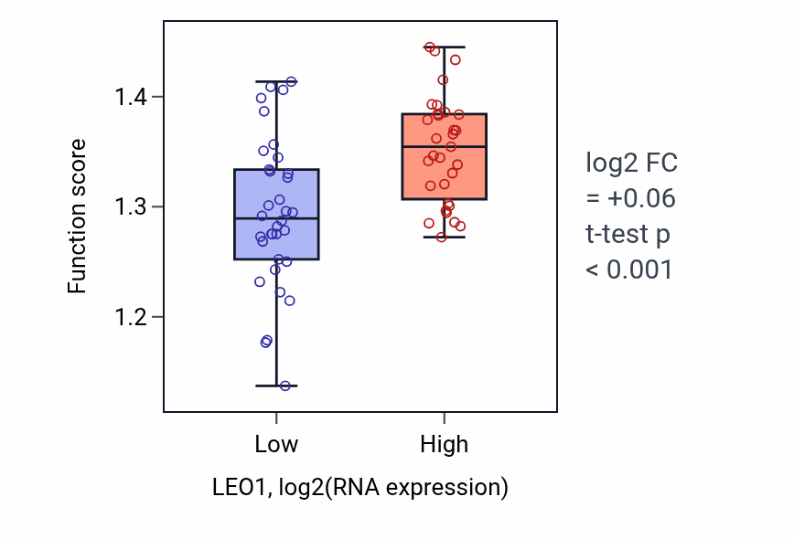 Box plot of Transcription elongation by RNA polymerase II in LEO1-low vs LEO1-high samples in SOFT_TISSUE.