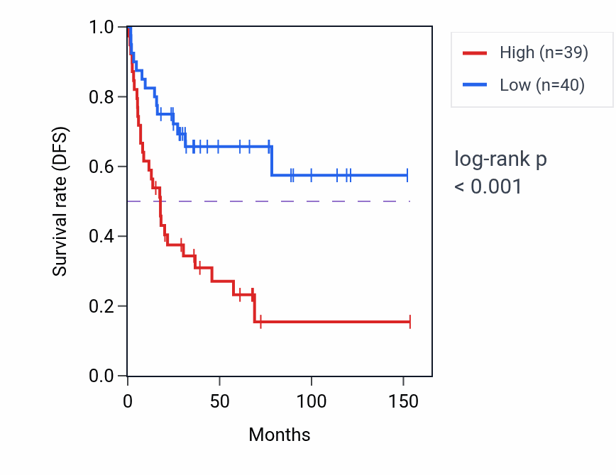 Kaplan&ndash;Meier survival curve for LEO1 RNA expression in ACC: high vs low expression groups.