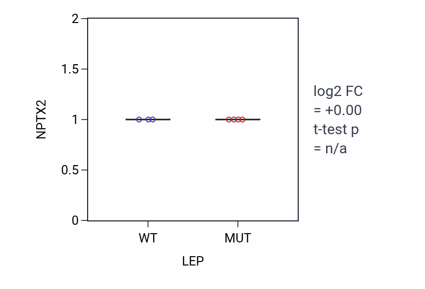 Box plot of NPTX2 in LEP-low vs LEP-high samples in LARGE_INTESTINE.