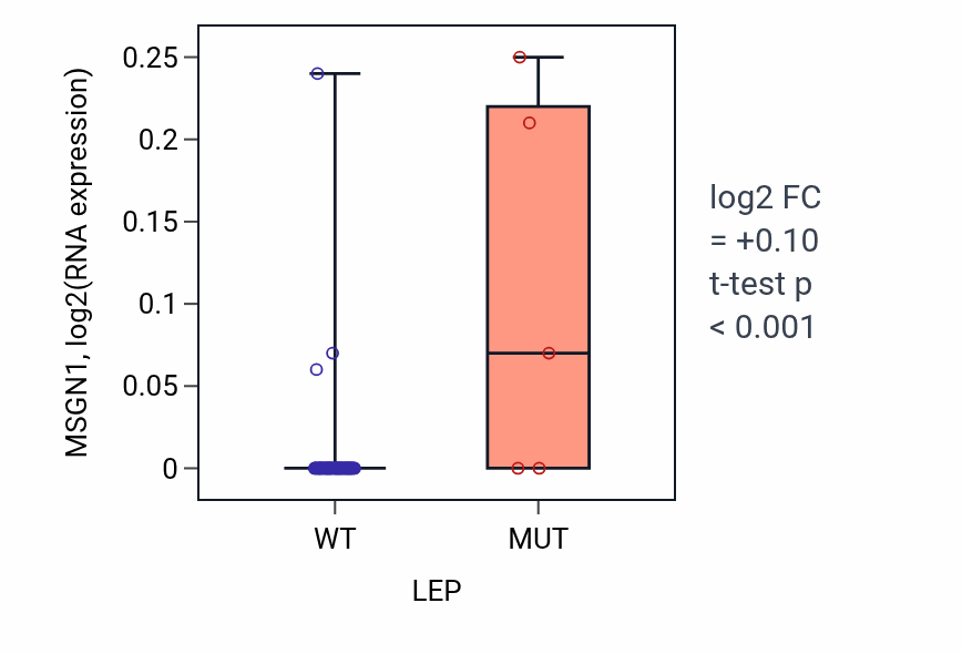 Box plot of MSGN1 in LEP-low vs LEP-high samples in LARGE_INTESTINE.