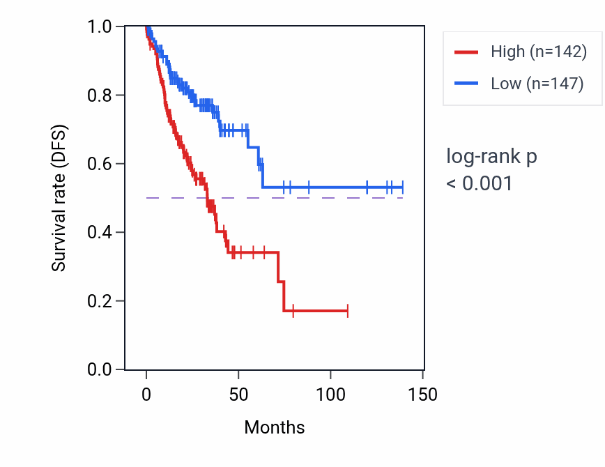 Kaplan&ndash;Meier survival curve for LEP RNA expression in COAD: high vs low expression groups.