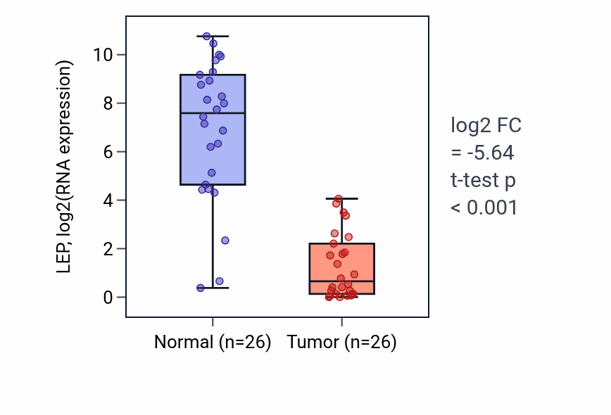 Tumor-vs-normal expression box plot for LEP in BRCA.