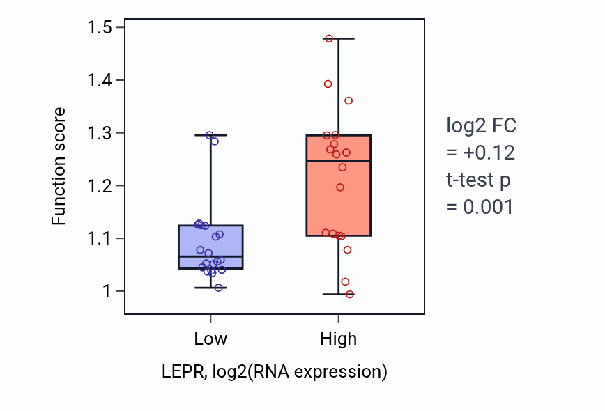 Box plot of Regulation of cell-substrate junction assembly in LEPR-low vs LEPR-high samples in BONE.