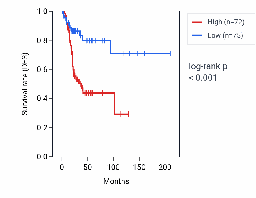 Kaplan&ndash;Meier survival curve for LEPROT RNA expression in CESC: high vs low expression groups.