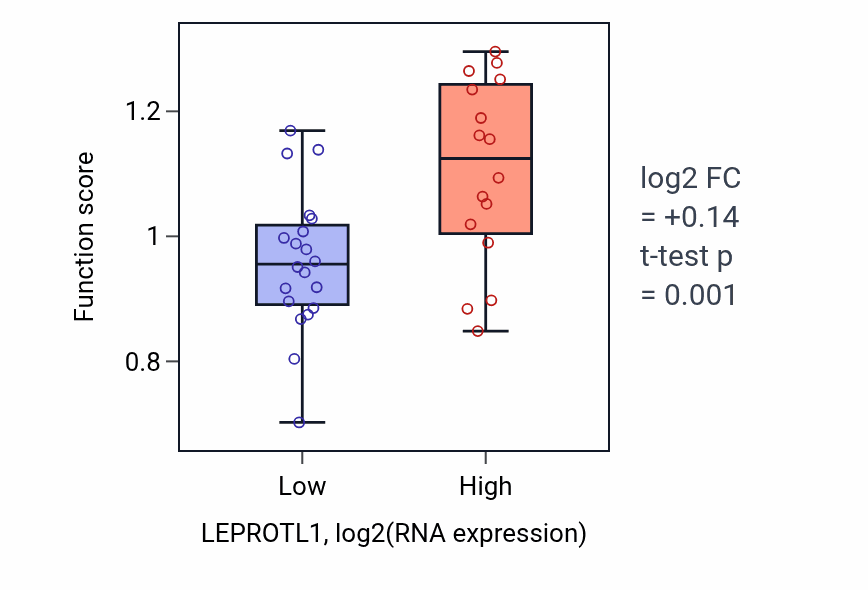 Box plot of Negative regulation of growth hormone receptor signaling pathway in LEPROTL1-low vs LEPROTL1-high samples in URINARY_TRACT.