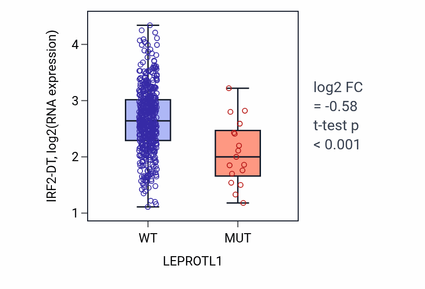 Box plot of IRF2-DT in LEPROTL1-low vs LEPROTL1-high samples in UCEC.