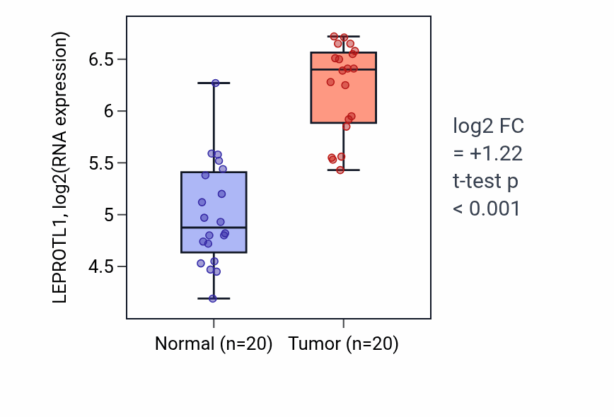 Tumor-vs-normal expression box plot for LEPROTL1 in KIRC.