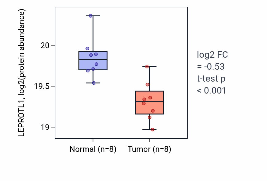 Tumor-vs-normal mass-spec protein box plot for LEPROTL1 in LUAD.